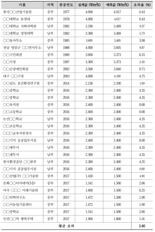 창호 열관류율 예측 정확도 평가 결과