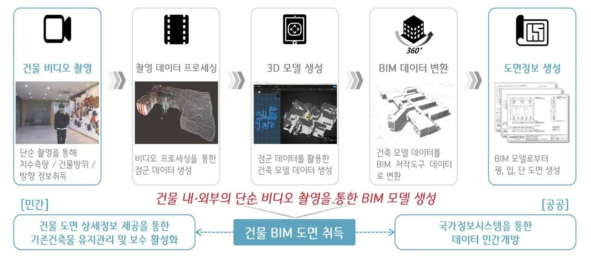 비디오 촬영 계측 기반 건물 BIM 모델 자동 생성 기술의 개념 및 적용