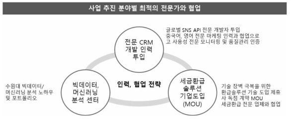 연구개발 추진전략