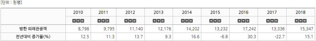년도별 방한 외래관광객 통계