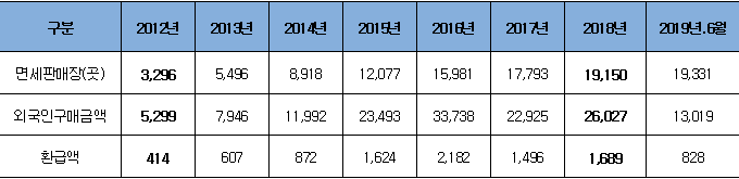 2012년 - 2019년 6월까지 사후면세점 현황 및 외국인 구매금액(단위 : 곳, 억 원) - 국세청