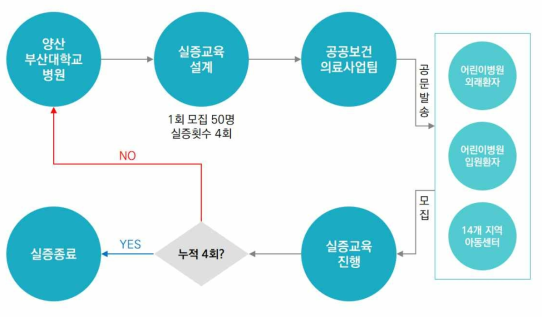 실증 진행단계 프로세스