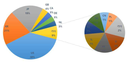 출원인 국적별 특허 점유율