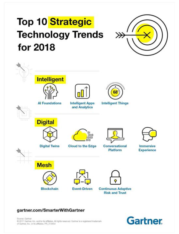 가트너 기술트렌드 TOP10