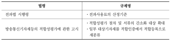 규제 비용 분석서 작성 지원 규제 리스트