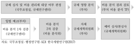 규제 심사 절차(비용 관리제 포함)