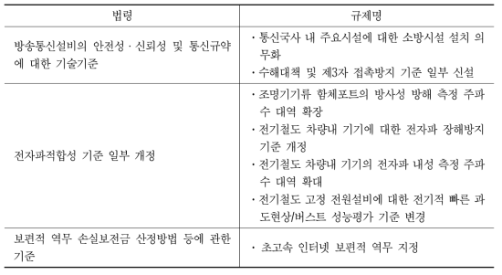 규제 심사 상정 안건 규제 영향 분석서 작성 지원 규제 리스트