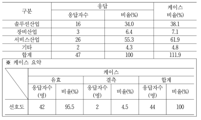 응답자 전자문서산업 분류