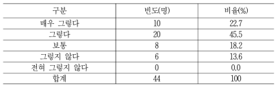 블록체인 기술 인식 현황1 - 전체