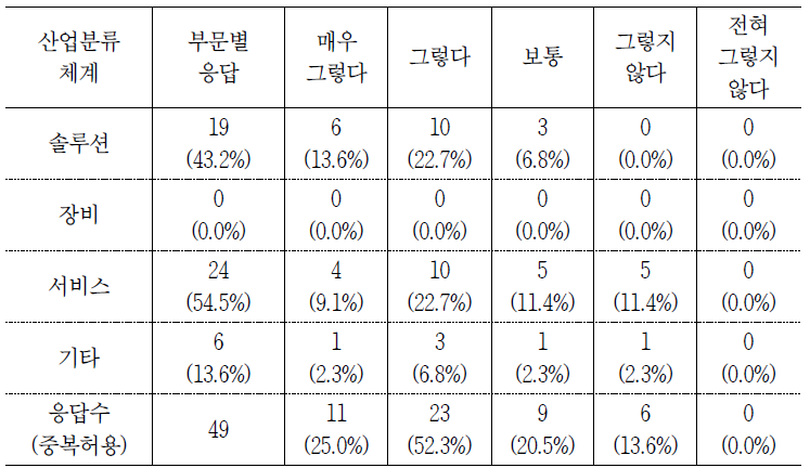 블록체인 기술 인식 현황2 - 산업분류체계별