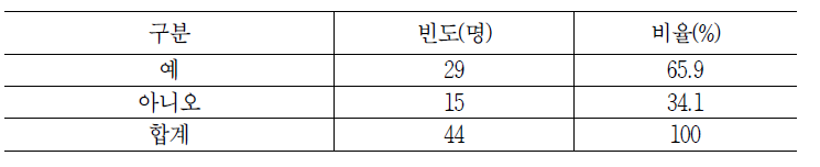 블록체인 기술 적용 계획 유무(3년 이내)