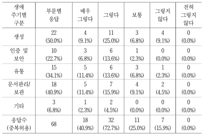 블록체인 기술 인식 현황3 - 전자문서생애주기별