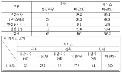 블록체인 기능 활용 선호도