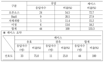 블록체인 적용 형태 선호도