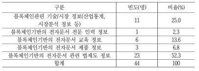 정부 제공 희망 블록체인 관련 정보