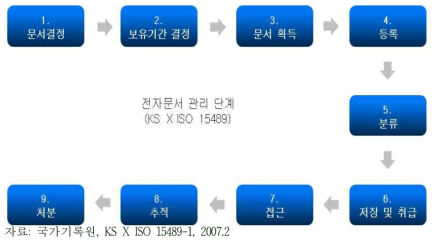 전자문서 생애주기