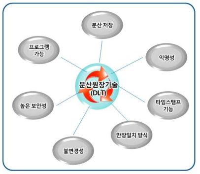 블록체인(분산원장기술)의 핵심 요소