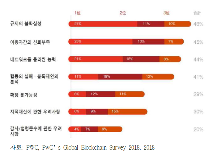 블록체인 도입을 저해하는 요소