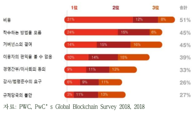 블록체인 도입의 애로사항