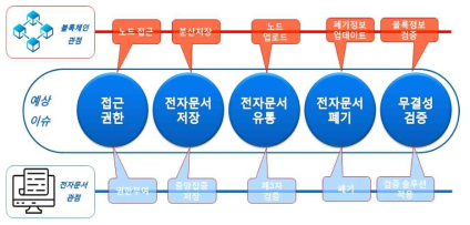 전자문서 생애주기별 전자문서기술과 블록체인 기술의 관점 차이