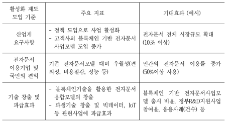 블록체인 기반 전자문서 활성화 제도 수립 기준