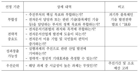 블록체인 기반 전자문서 활성화 정책 실행과제 선정 기준