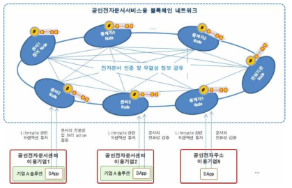 공인전자문서서비스용 블록체인 네트워크