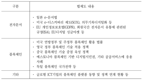 해외 법제도 조사 대상