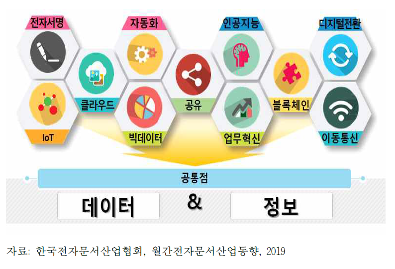 4차 산업혁명 시대, 전자문서산업의 최대 화두