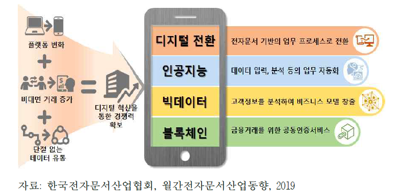 4차 산업혁명 시대, 전자문서산업의 최대 화두