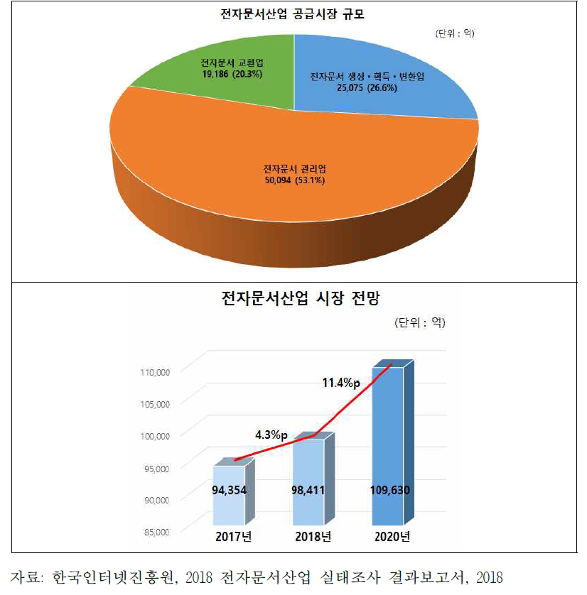 전자문서산업 공급시장 규모 및 전망