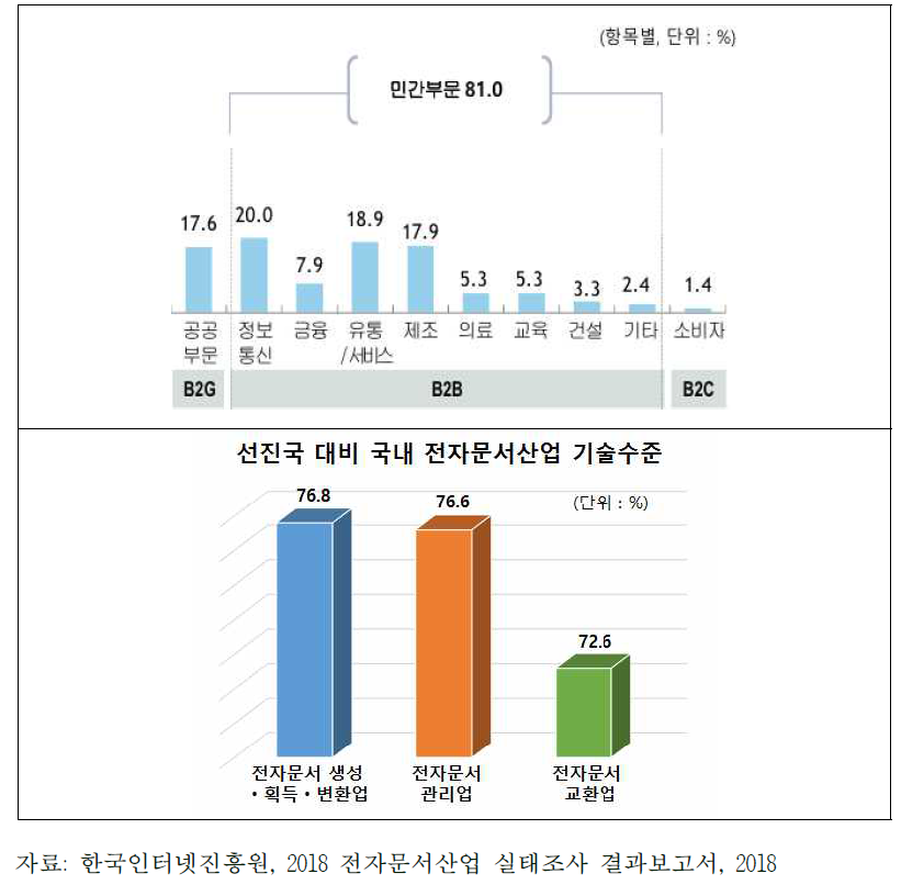 전자문서산업 수요처별 매출 비중