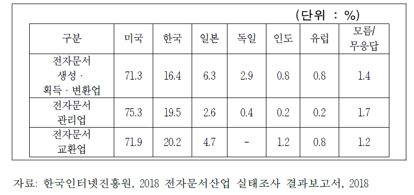 전자문서 관련 최고 수준의 기술을 보유한 국가