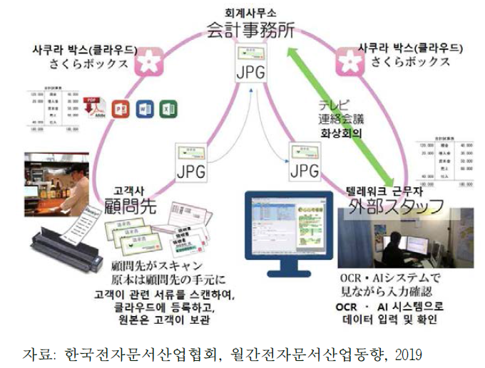 스캔으로 회계(スキャンで会計) 서비스 구조도