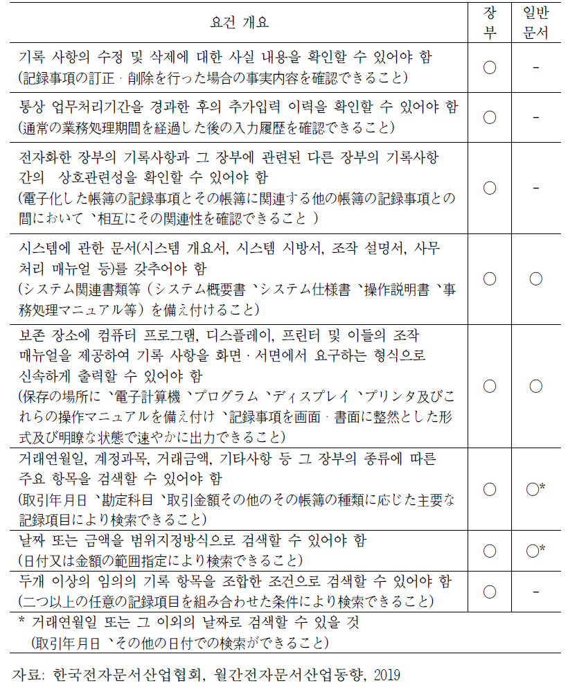 전자장부보존법에서 요구하는 문서를 컴퓨터로 작성하기 위한 8가지 요건