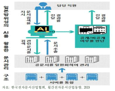 AI를 활용한 문서관리 시스템 구조도