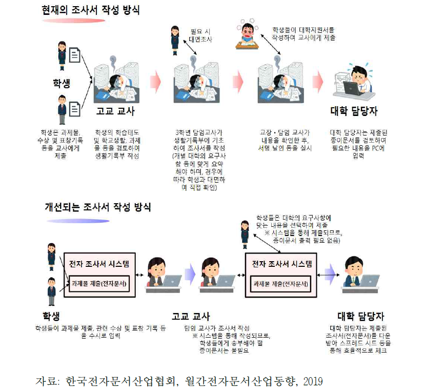 현행 일본 고등학교의 조사서 작성 방식 개선 전ㆍ후 비교