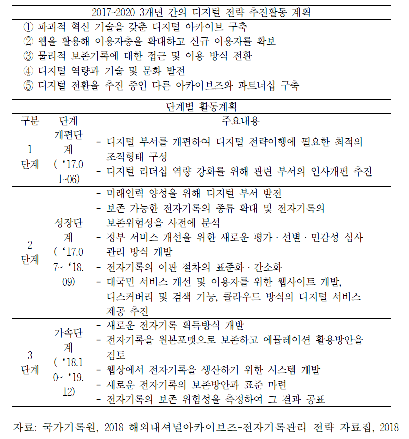 디지털 전략 추진활동 및 단계별 활동 계획