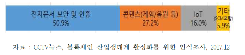 블록체인 도입으로 파급효과가 클 것 같은 분야