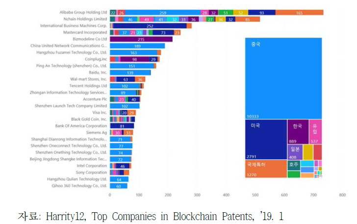 블록체인 분야 주요 특허활동 기업