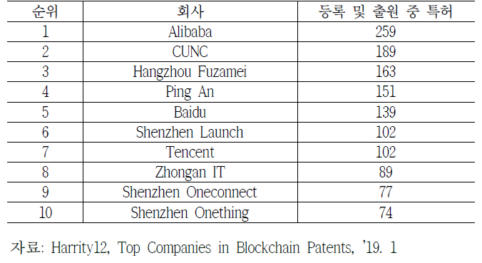 중국내 특허출원 현황 (2019.10.1. 기준)