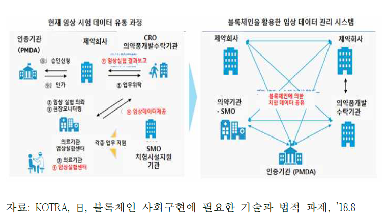 블록체인 기술 적용 전후의 임상시험 데이터 관리 플랫폼 비교