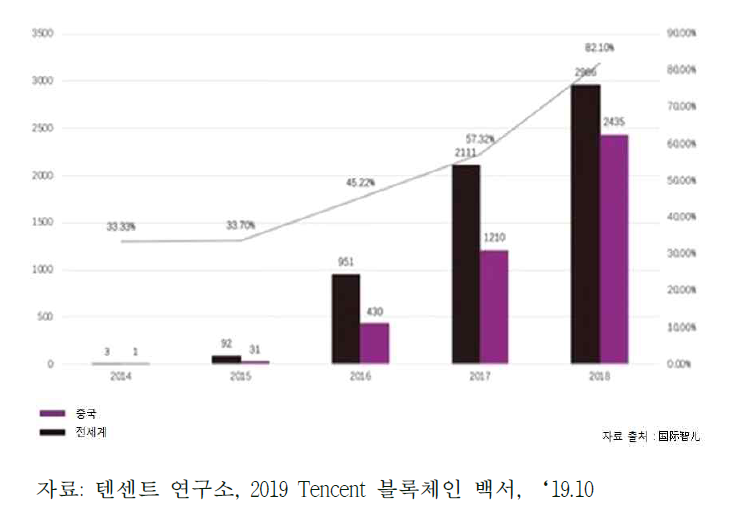 전세계와 중국 블록체인 특허 출원 현황