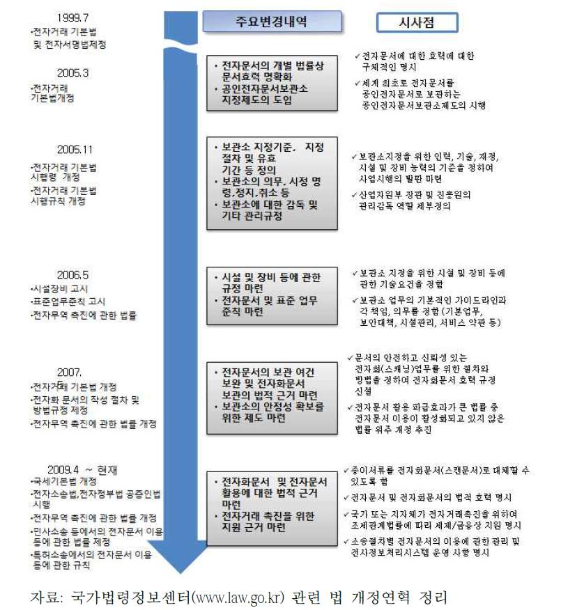 전자문서 관련 법제도 변경 내역 및 시사점