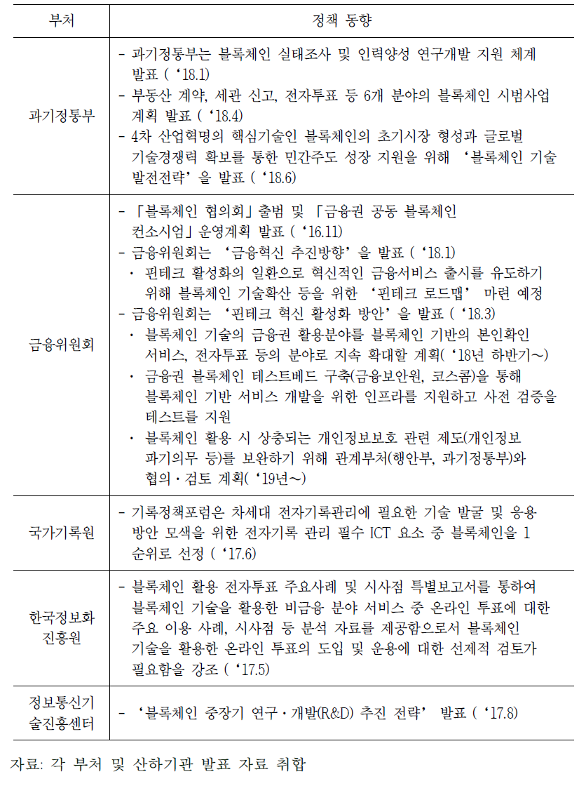 주요 부처별 블록체인 주요 정책동향