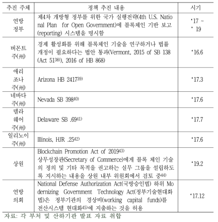 미국의 블록체인 관련 정책 추진 현황