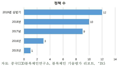 2015-2019상반기 정부 및 부처의 블록체인 정책 수