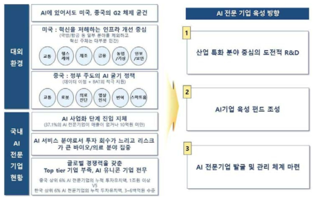 AI 전문기업 육성방안