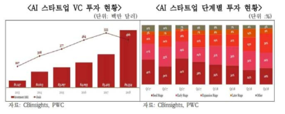 미국의 AI 스타트업 VC 투자 추이 자료 : (2019) 미국 스타트업 동향과 시사점 , 한국무역협회 뉴욕지부