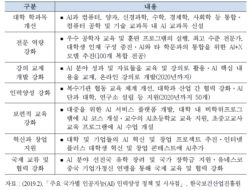 중국의 대학 AI 혁신 행동계획의 세부 내용